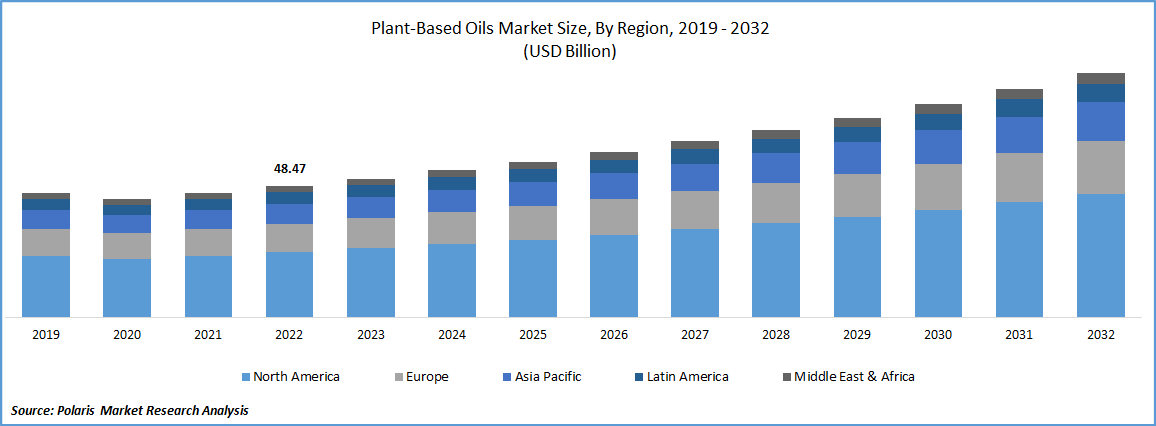 Plant-Based Oils Market Size
